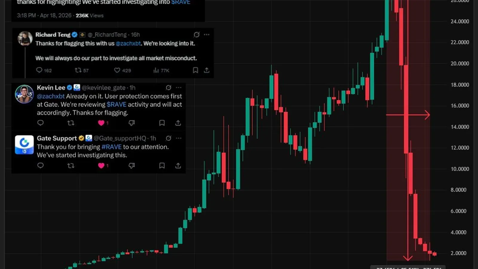 RAVE s'effondre de 95% : pump and dump ou simple spéculation ?