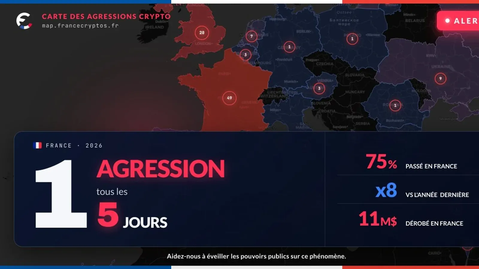 Agressions crypto en France : 1 attaque tous les 5 jours, Upside agit