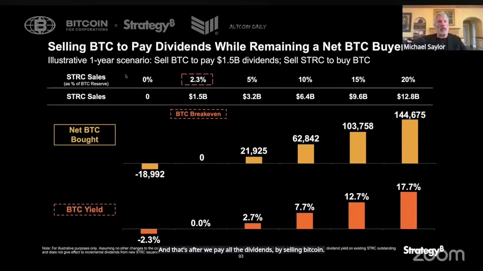 Saylor prêt à vendre du Bitcoin pour financer le dividende de Strategy