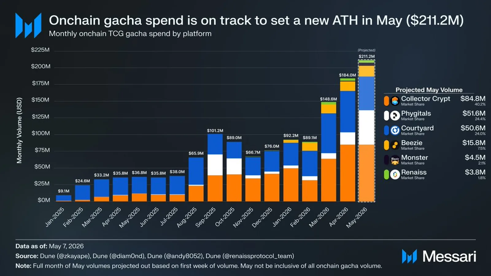 TCG et gachas onchain : un secteur qui enchaîne les records en 2025