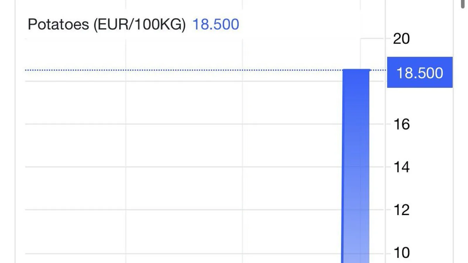 La pomme de terre s'envole de 700 % sur un CFD, sans toucher les rayons