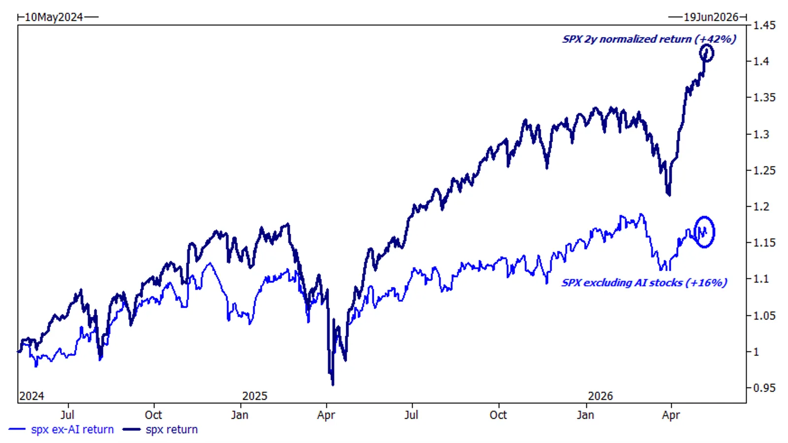 S&P 500 : la performance du bull market repose sur une poignée de titres IA