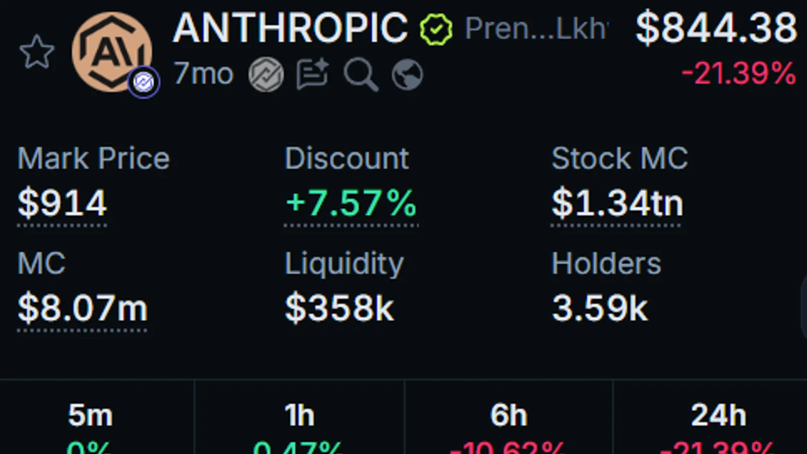 Anthropic invalide ses actions sur PreStocks : 560 milliards effacés