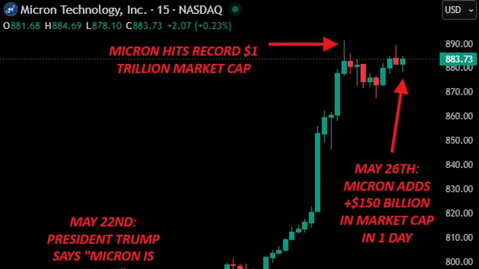 Micron : +1 350% en un an, Trump propulse le titre à 1 000 Mds$