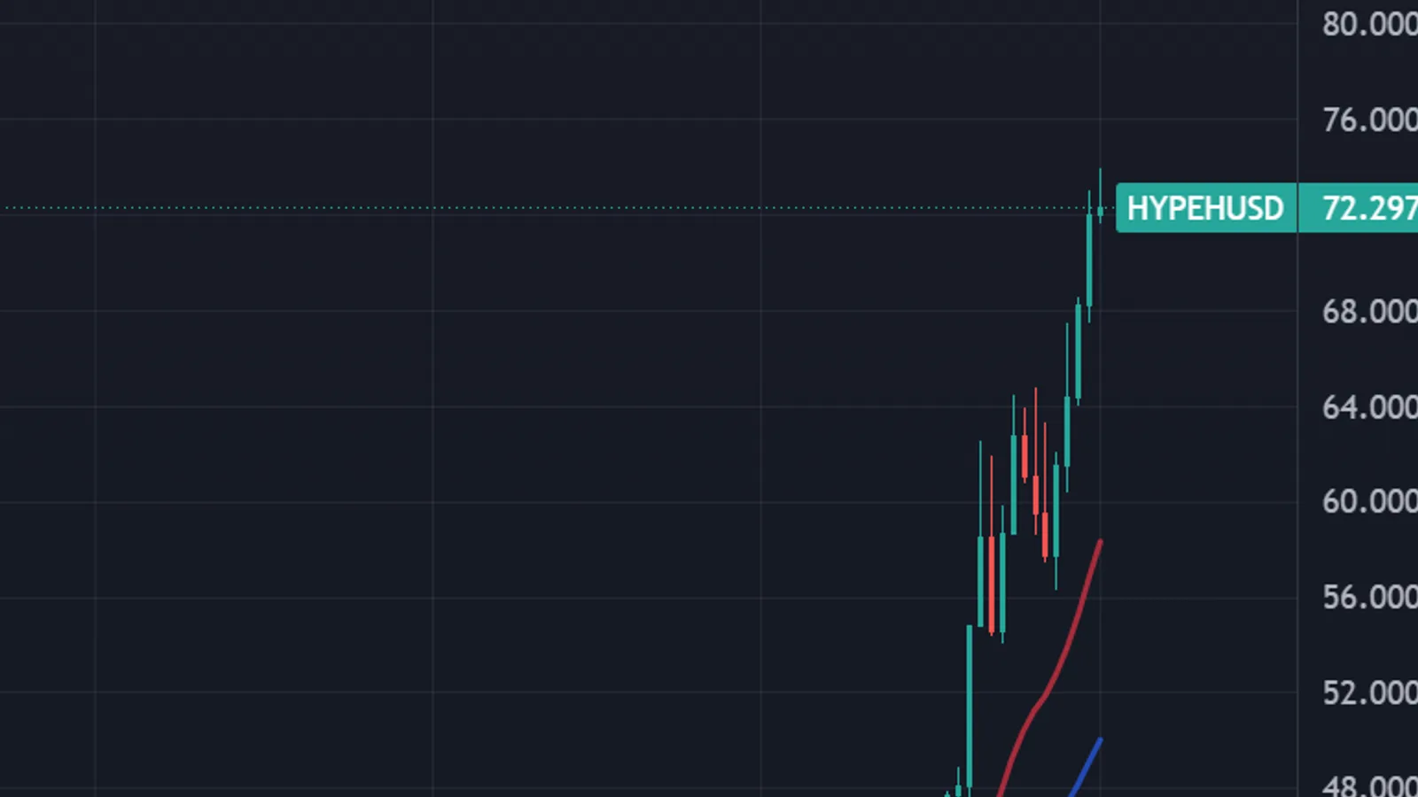 HYPE franchit 73 dollars et dépasse Dogecoin, mais sa valorisation interroge