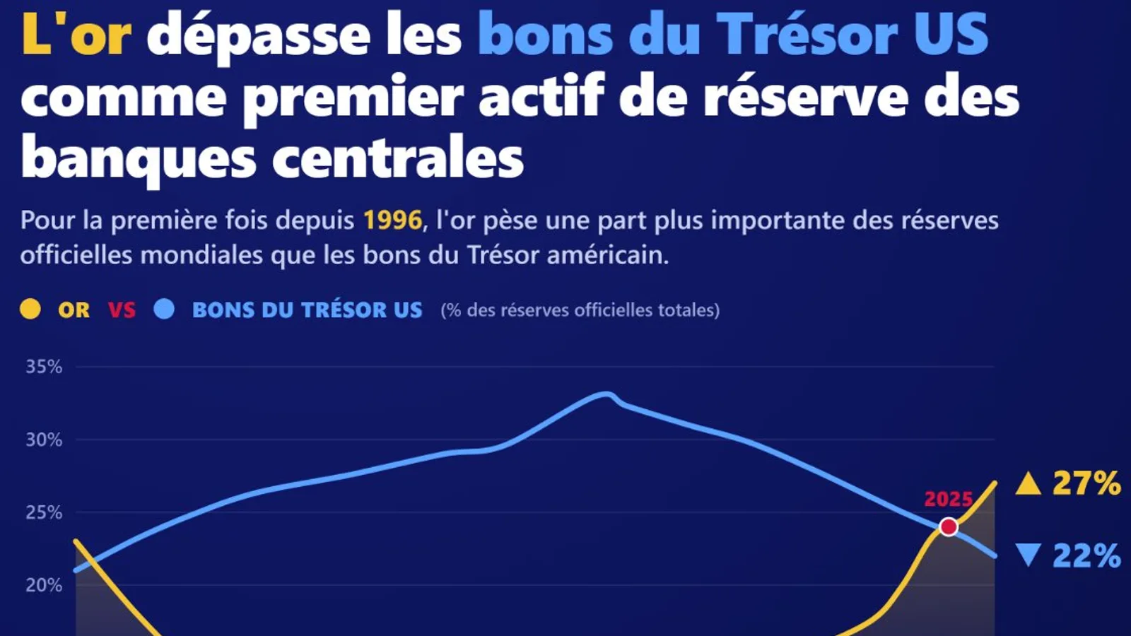 L'or dépasse les bons du Trésor US comme premier actif de réserve mondial