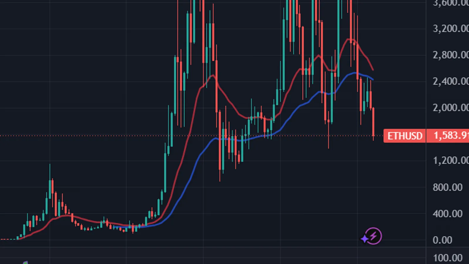 ETH : RSI historiquement bas et 547 M$ de liquidations DeFi en sursis
