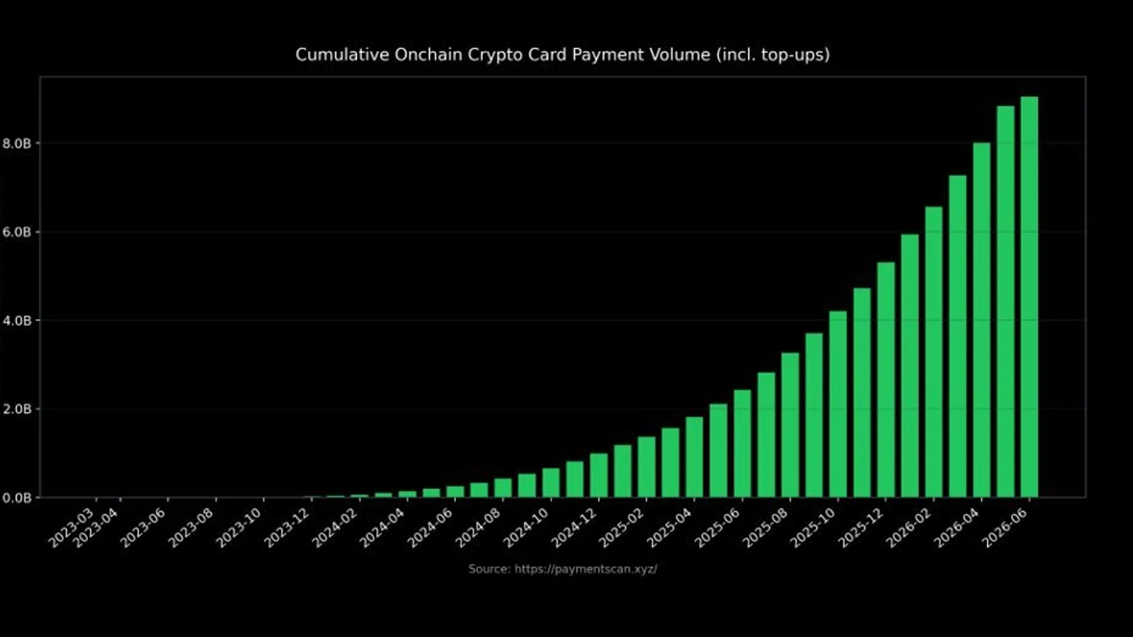Paiement crypto onchain : 833 M$ en mai 2026, un record historique