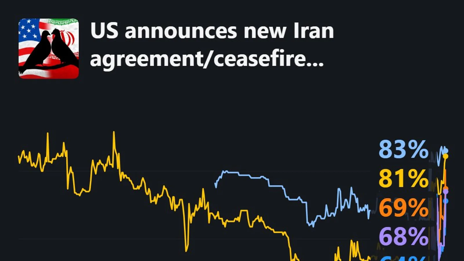 Accord Iran-USA : les marchés de prédiction refroidissent l'optimisme de Trump