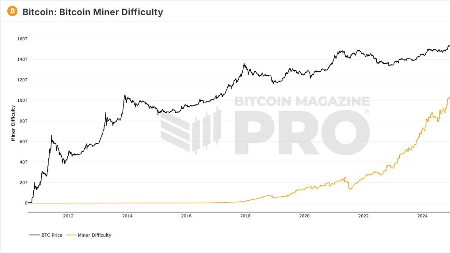 Bitcoin : la difficulté de minage chute de 10 % sur fond de marges écrasées