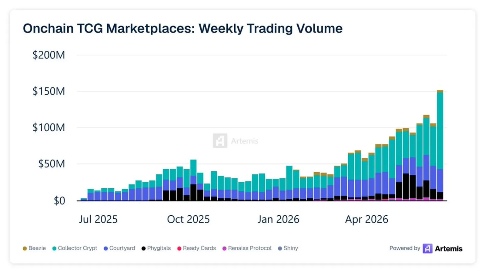 Collector Crypt s'impose comme leader mondial des cartes tokenisées sur Solana