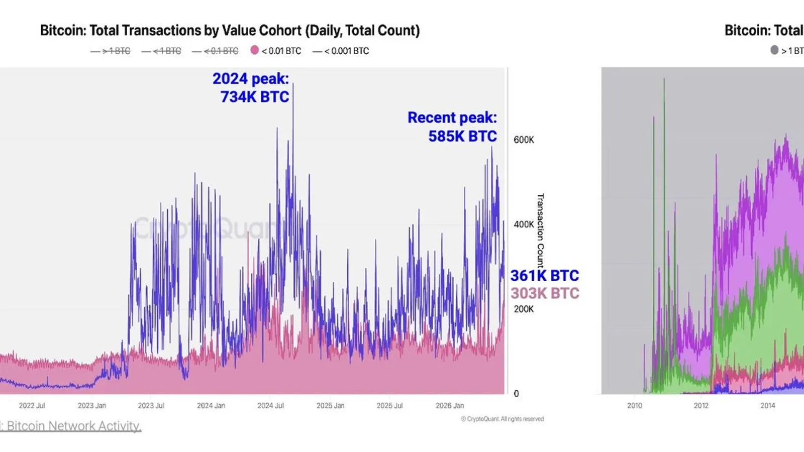 Bitcoin : 80 % des transactions sous 0,01 BTC, le mempool sous pression