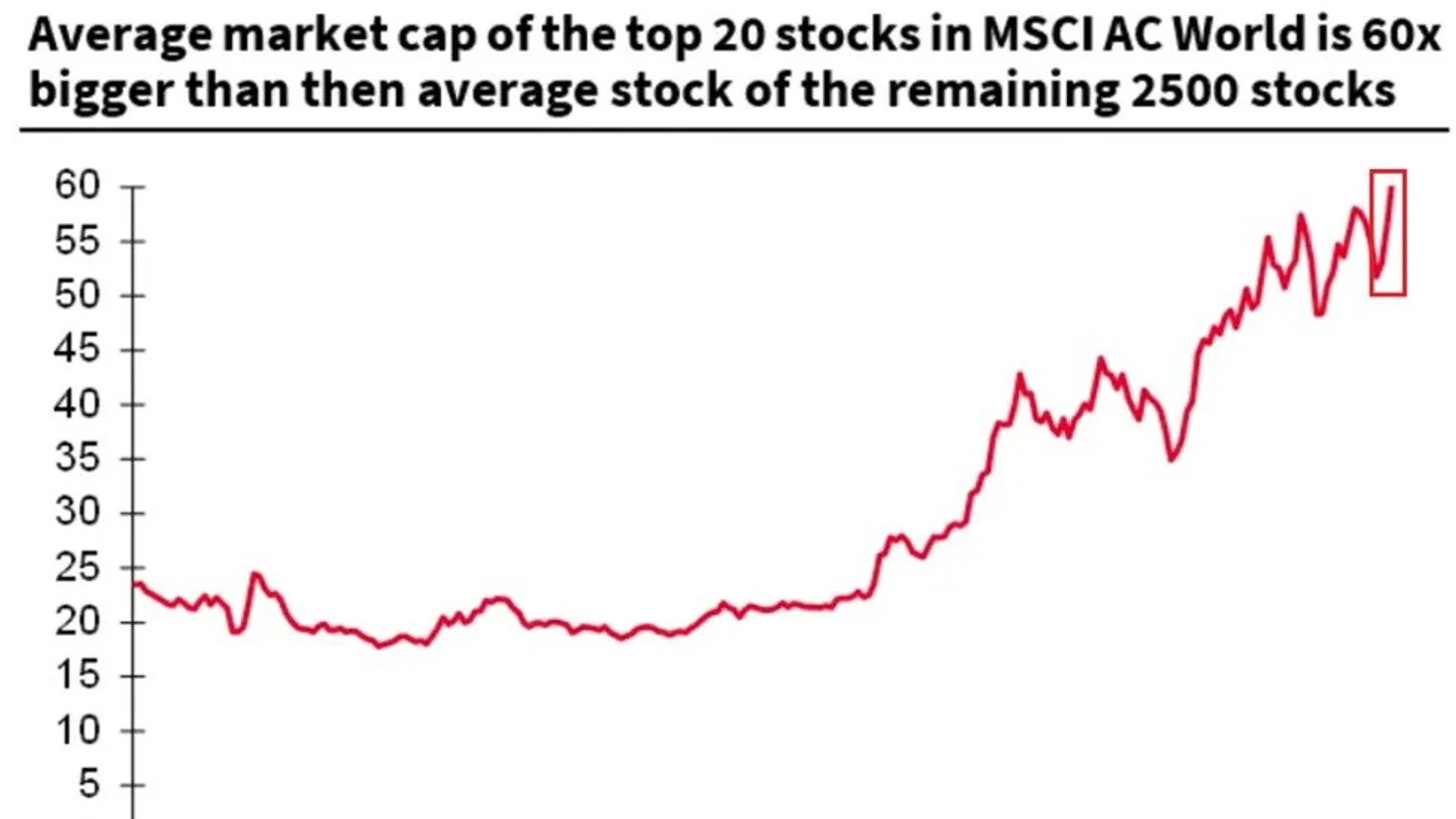 MSCI ACWI : les 20 géants pèsent 60 fois plus que 2 500 autres entreprises