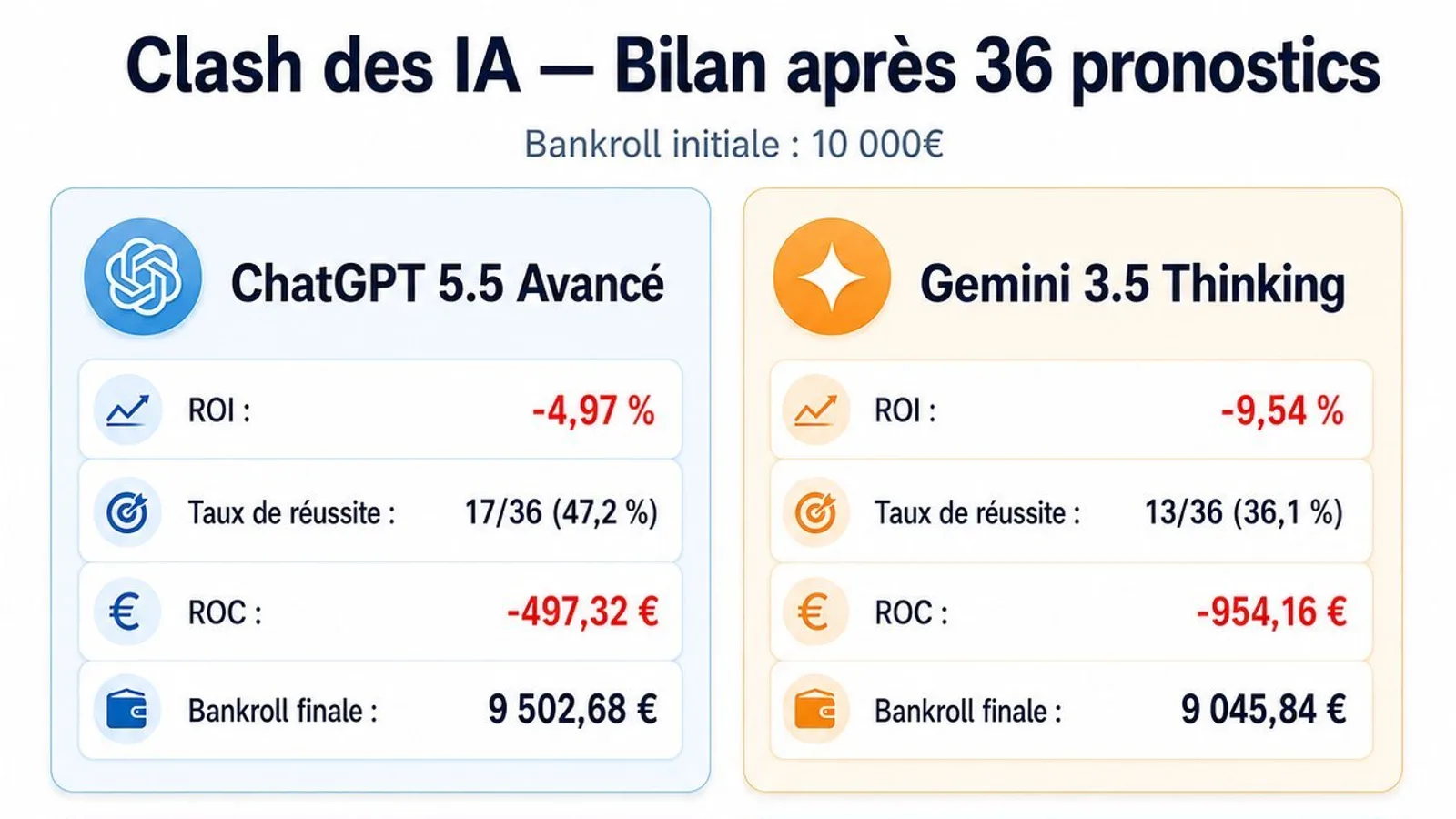 Mondial 2026 : quatre IA testées en direct sur des pronostics football