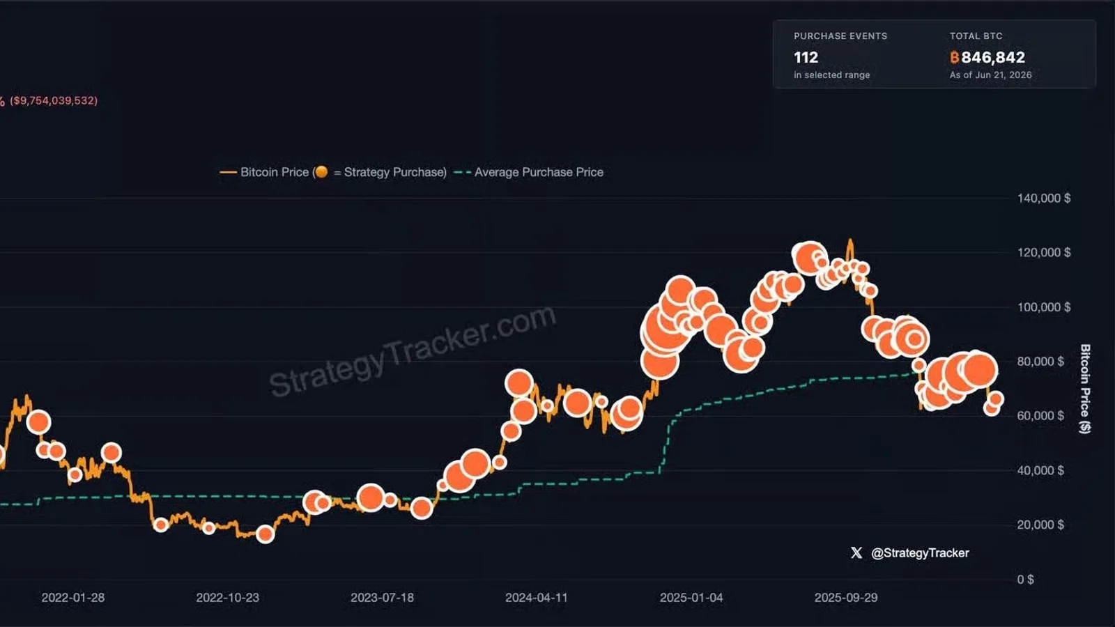Strategy ralentit ses achats de bitcoin à 520 BTC, l'action STRC bloquée en cause