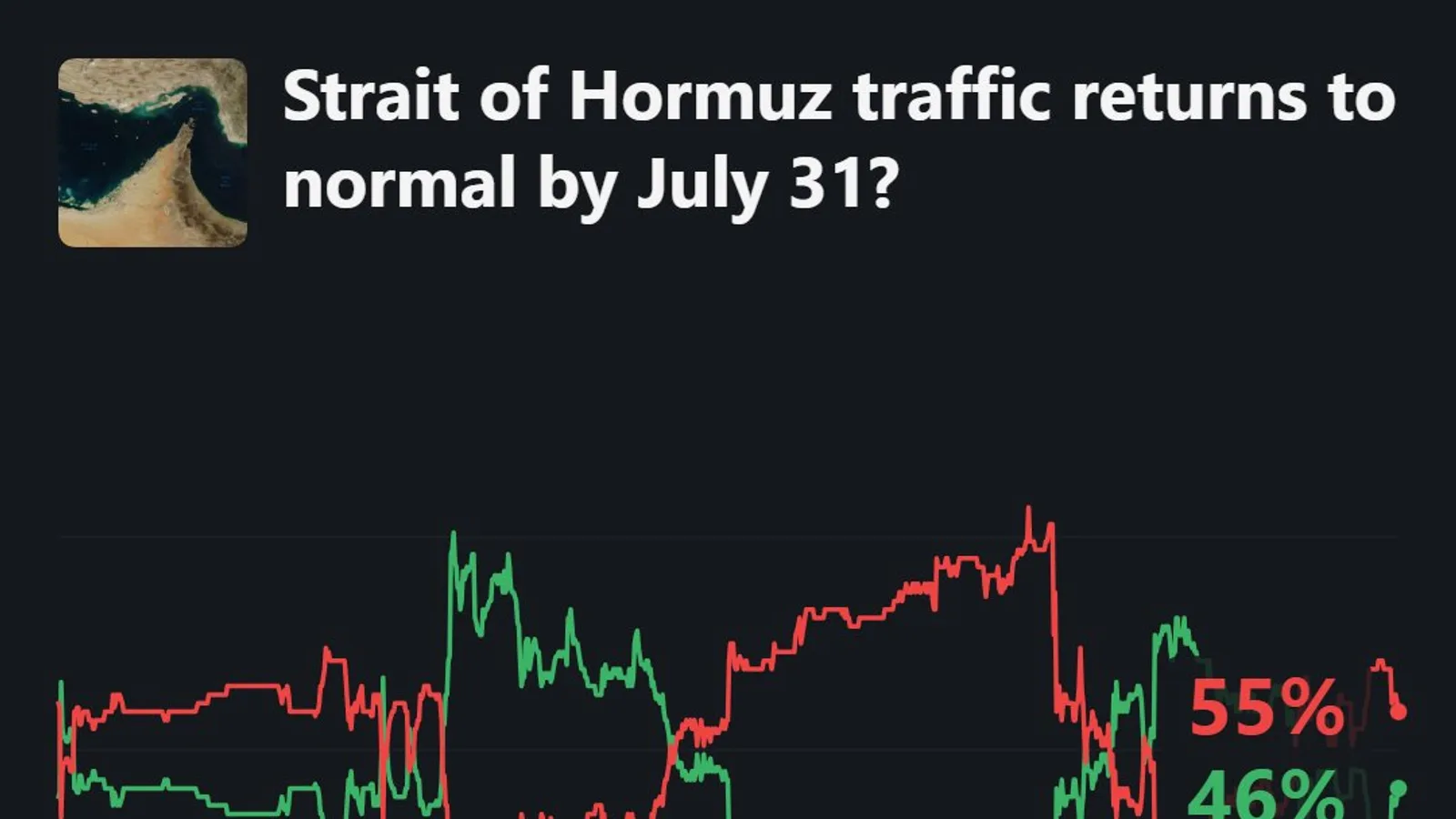 Désescalade USA-Iran : le Brent recule à 78 dollars, la crypto rebondit