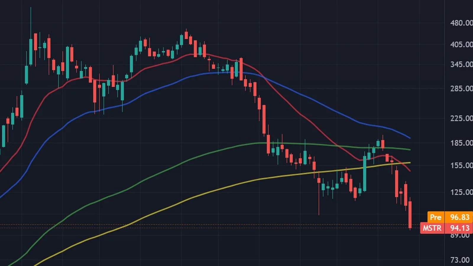MSTR repasse sous 100 dollars pour la première fois en deux ans