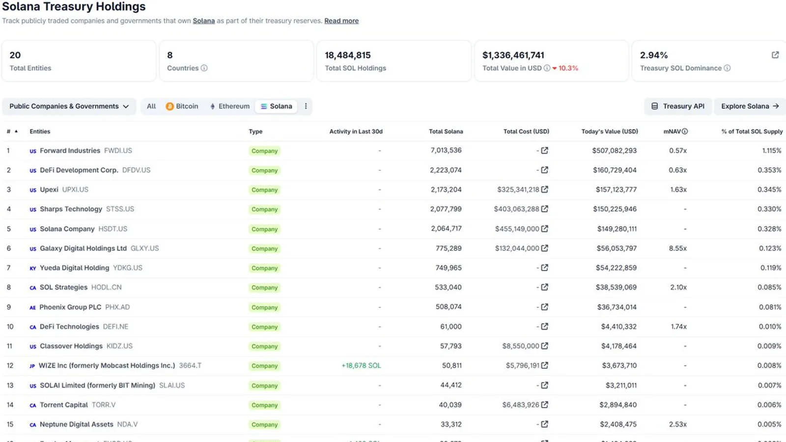 Solana bondit de 9 % : les sociétés de trésorerie crypto s'envolent en Bourse