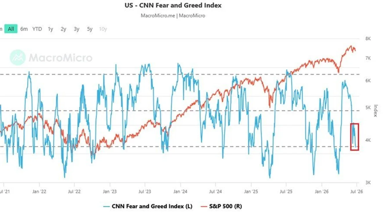 Fear & Greed à 24,8 : la peur s'installe malgré un S&P 500 quasi au sommet
