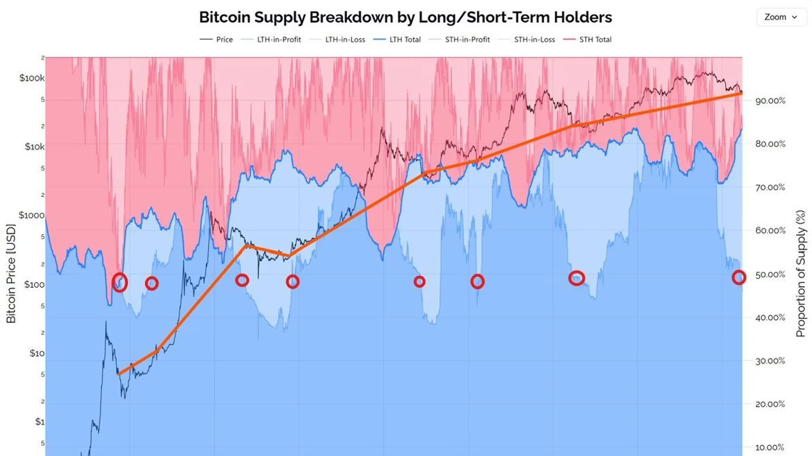 82 % des bitcoins en circulation immobilisés dans des portefeuilles long terme : un record historique
