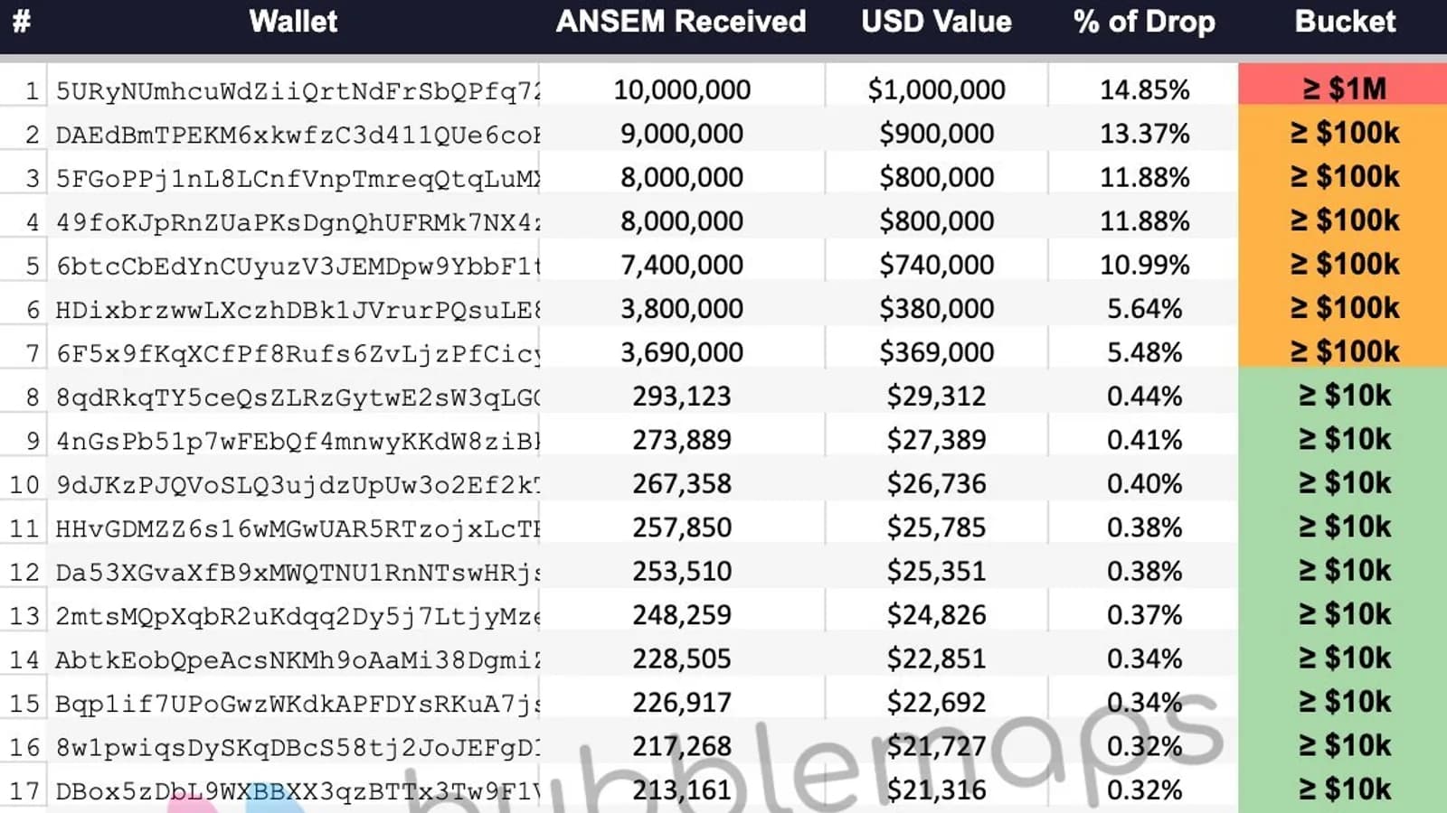 Ansem airdrop 9,43 M$ de tokens $ANSEM à 704 wallets, mais 7 gros bénéficiaires ont déjà revendu 1,29 M$