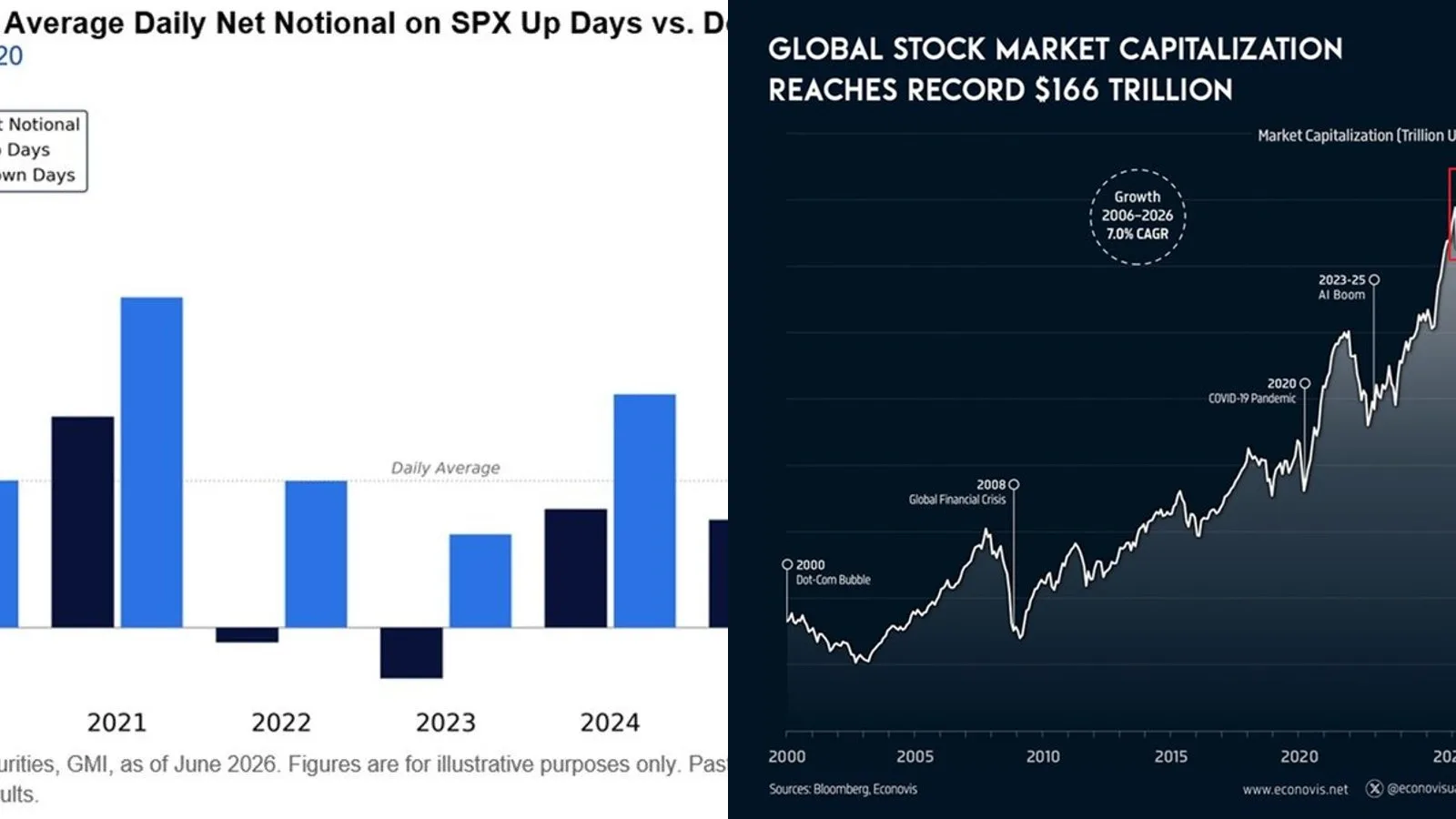 Capitalisation boursière mondiale à 166 000 milliards de dollars : les particuliers rachètent les baisses du S&P 500 à un rythme sans précédent