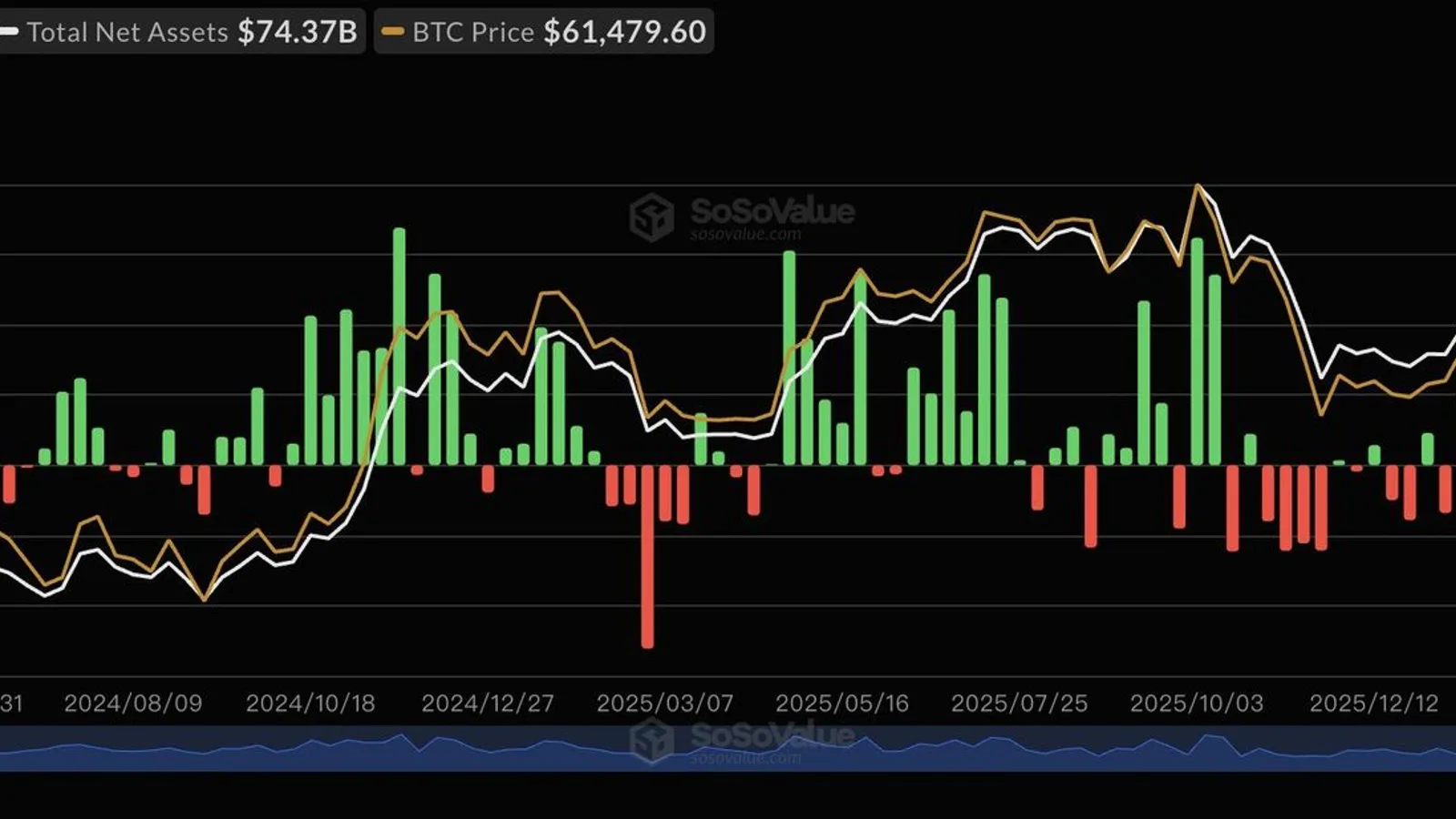 ETF Bitcoin : 527 millions de dollars de sorties nettes pour une 8e semaine consécutive, XRP et SOL en hausse