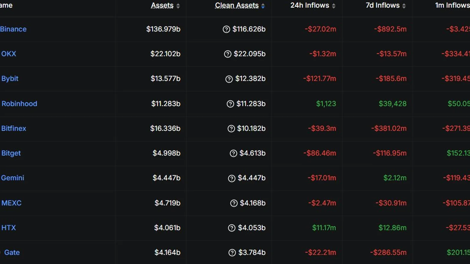 Binance enregistre 3,425 milliards de dollars de sorties nettes en 30 jours avec l'entrée en vigueur de MiCA