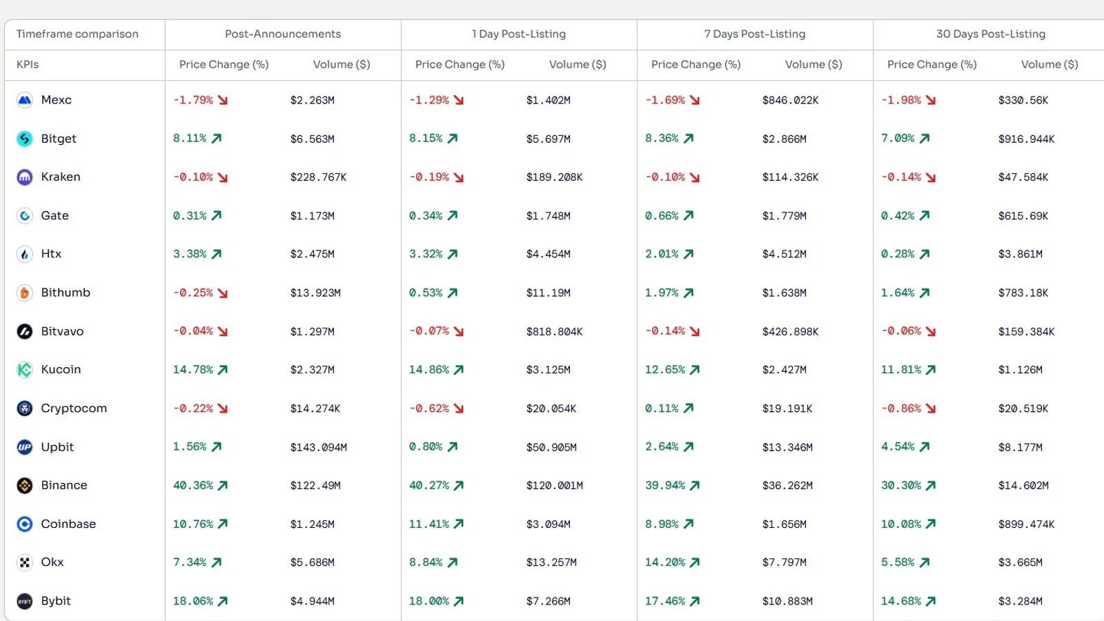 Follow-on listings : Binance propulse les tokens de +40% à l'annonce, Upbit génère le plus gros volume sans effet prix