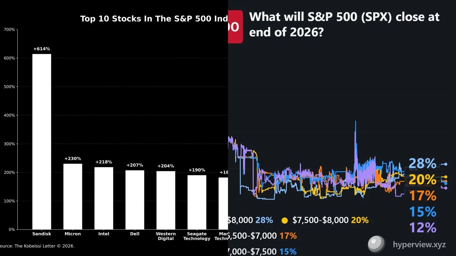 S&P 500 à 8 000 points : Goldman Sachs y croit, Polymarket ne lui donne que 28% de chances