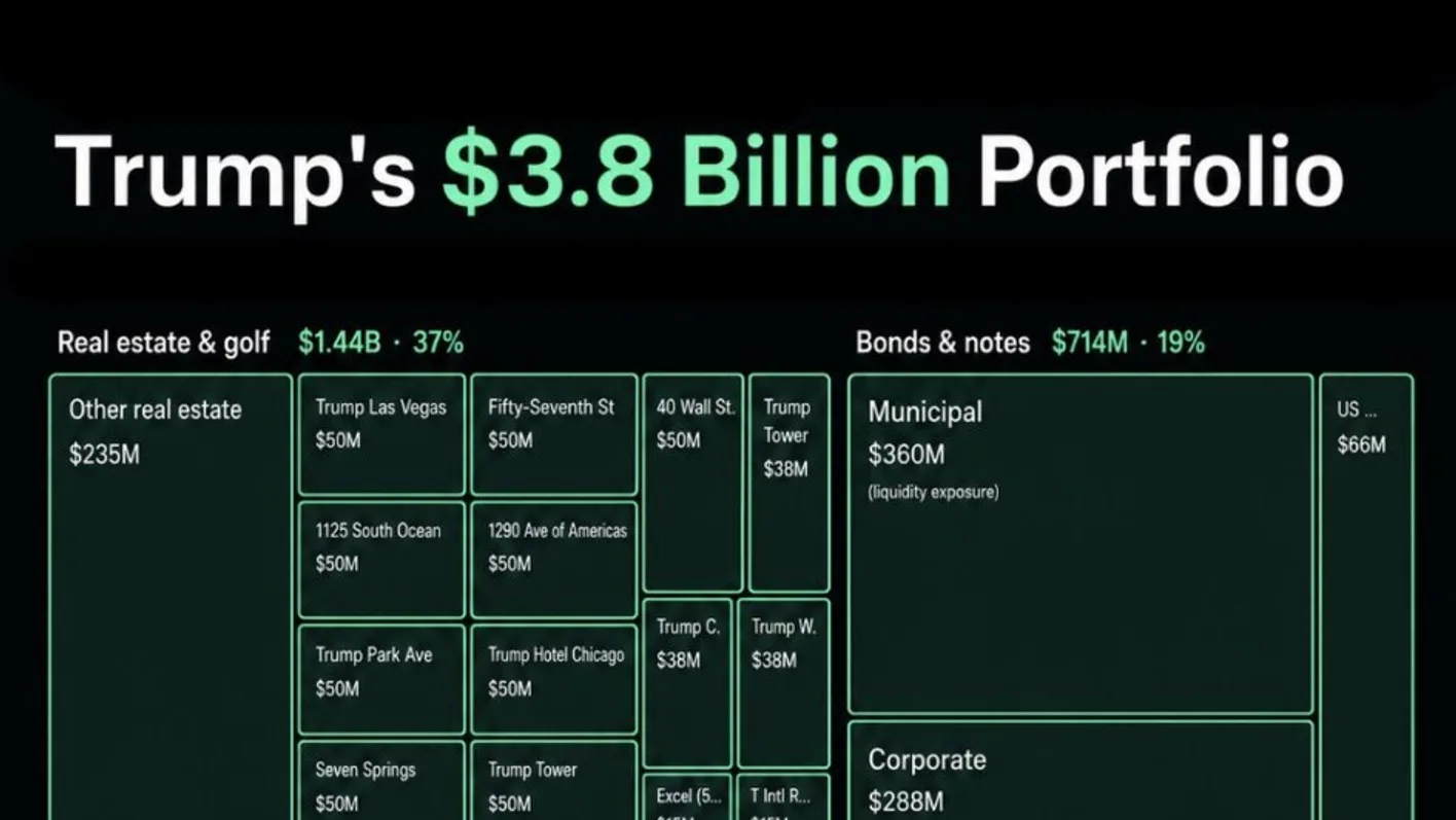 Patrimoine de Donald Trump estimé à 3,8 milliards de dollars : 6% en crypto dont 115 millions de dollars en Ethereum via World Liberty Financial