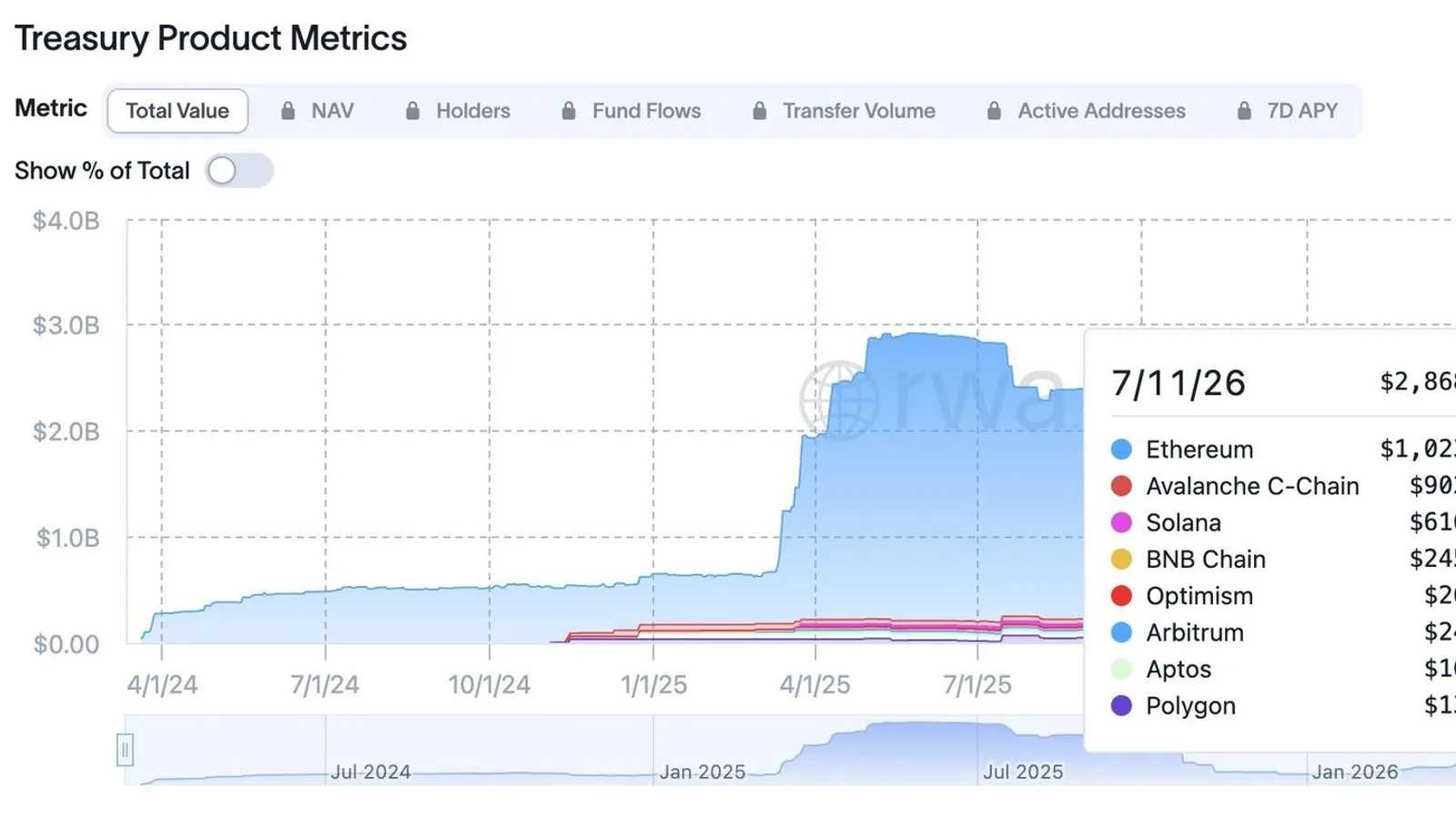 BlackRock BUIDL dépasse 900 millions de dollars sur Avalanche, +105% en une semaine