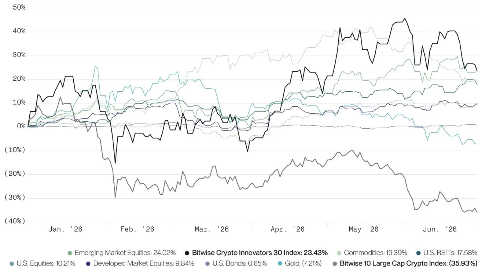 Bitwise : les actions crypto gagnent 23% au S1 2026 pendant que les prix des cryptos perdent 36%