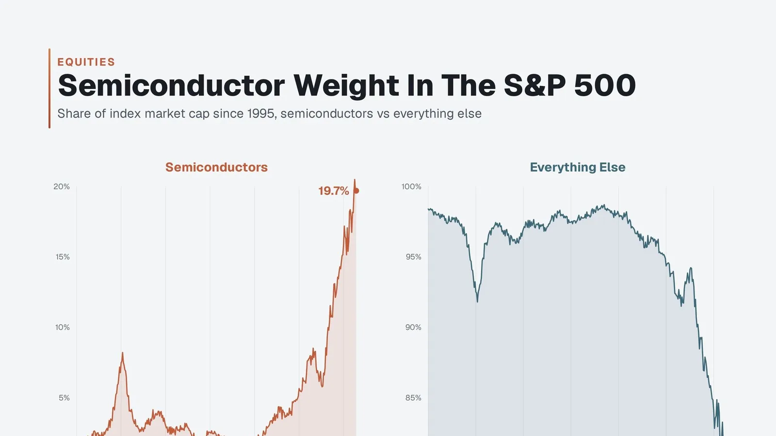 Semi-conducteurs à 19,7% du S&P 500 : un record historique que l'épargnant n'a pas choisi