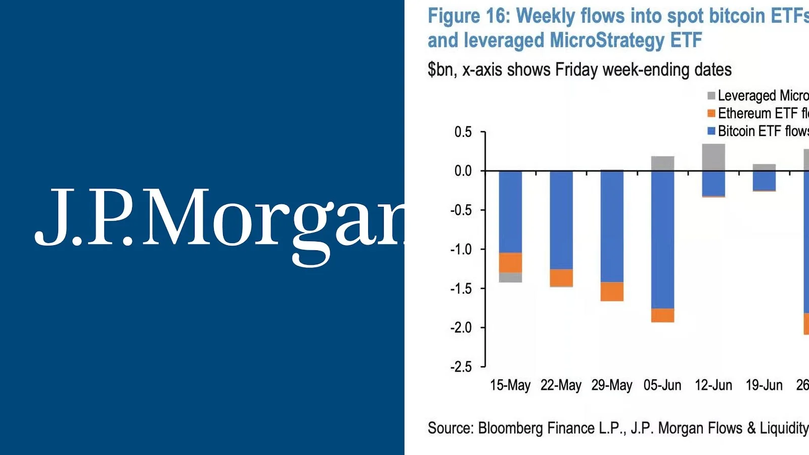 JPMorgan voit un signal positif pour le Bitcoin grâce au renforcement des réserves de Strategy et aux flux institutionnels