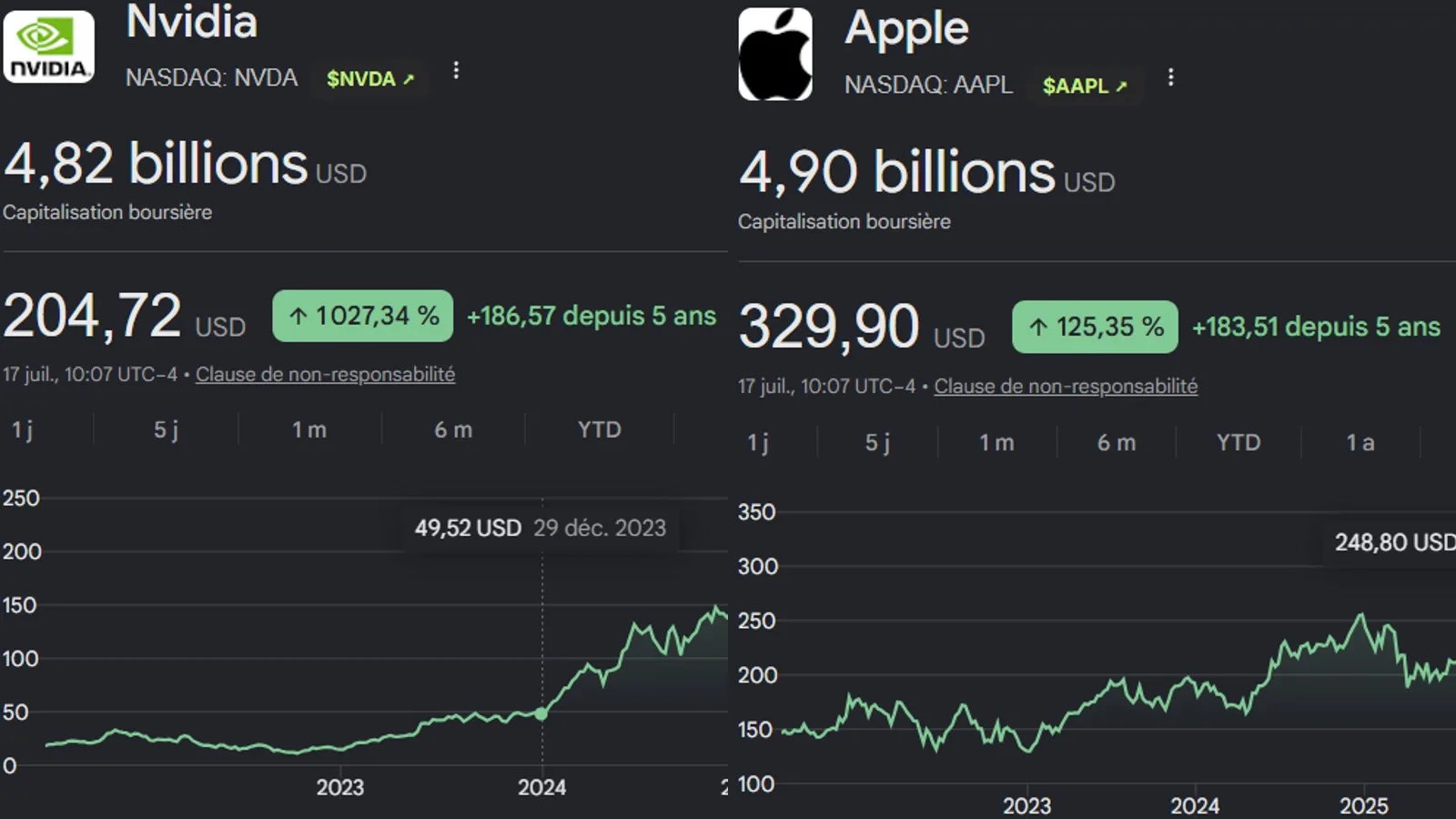 Apple reprend la première place mondiale avec 4 900 milliards de dollars de capitalisation, devant Nvidia