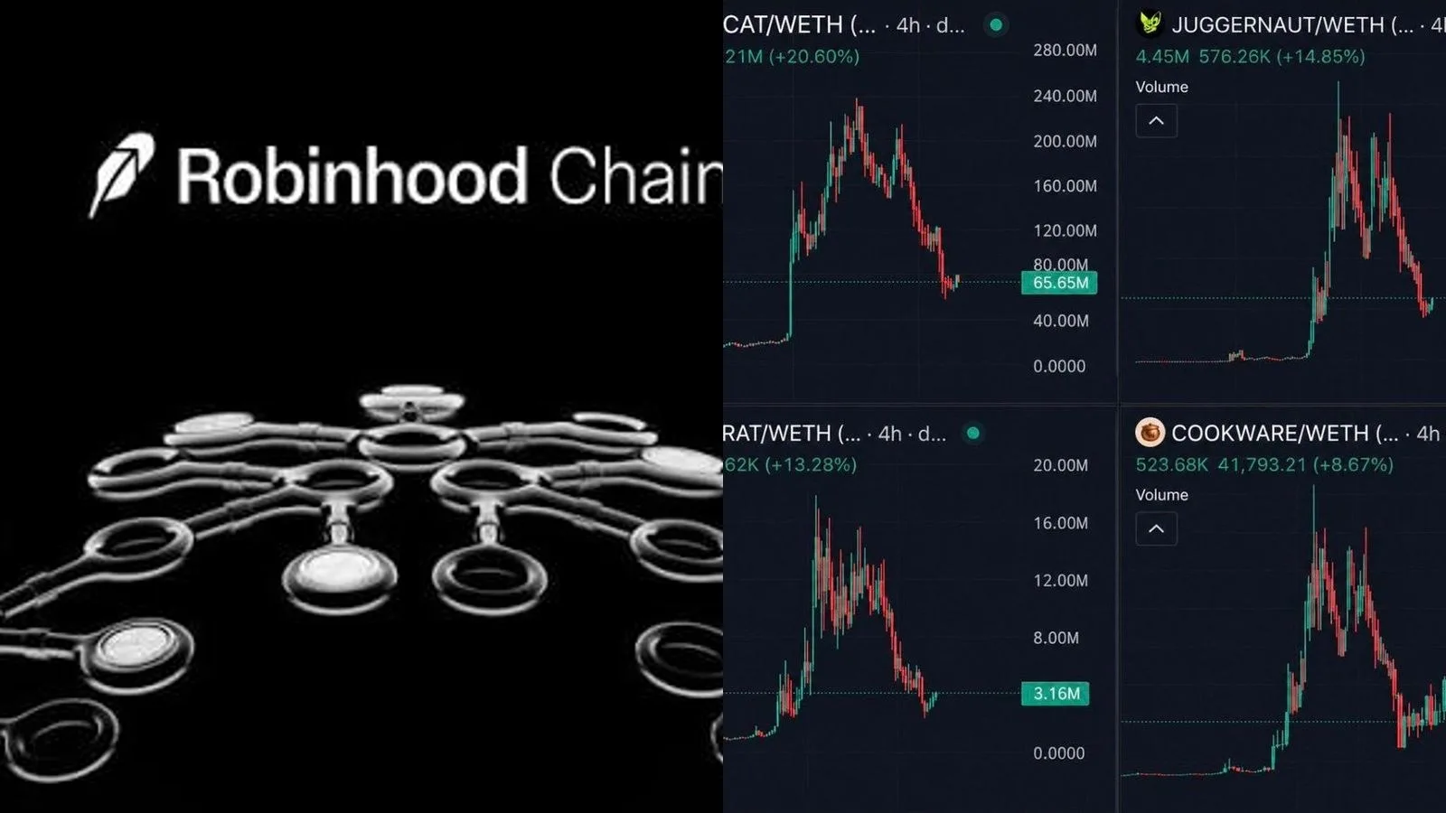 Noxa, le plus gros launchpad de Robinhood Chain, suspend ses émissions après 12 millions de dollars de frais en une semaine