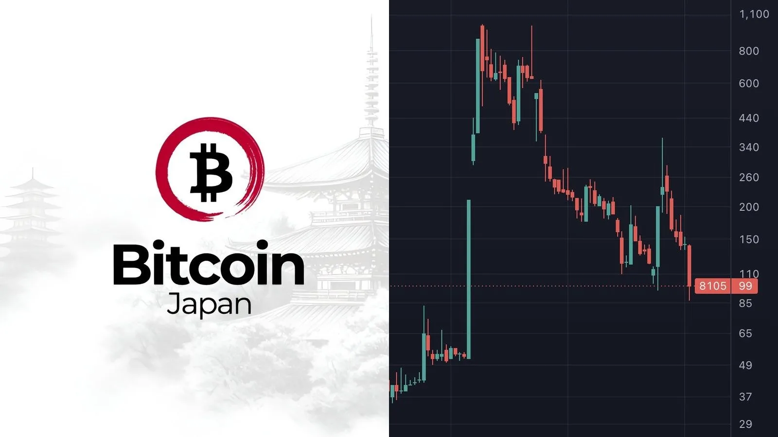 Bitcoin Japan lève 59,5 M$ mais n'alloue que 4,1 M$ au bitcoin, le titre perd 26,7%