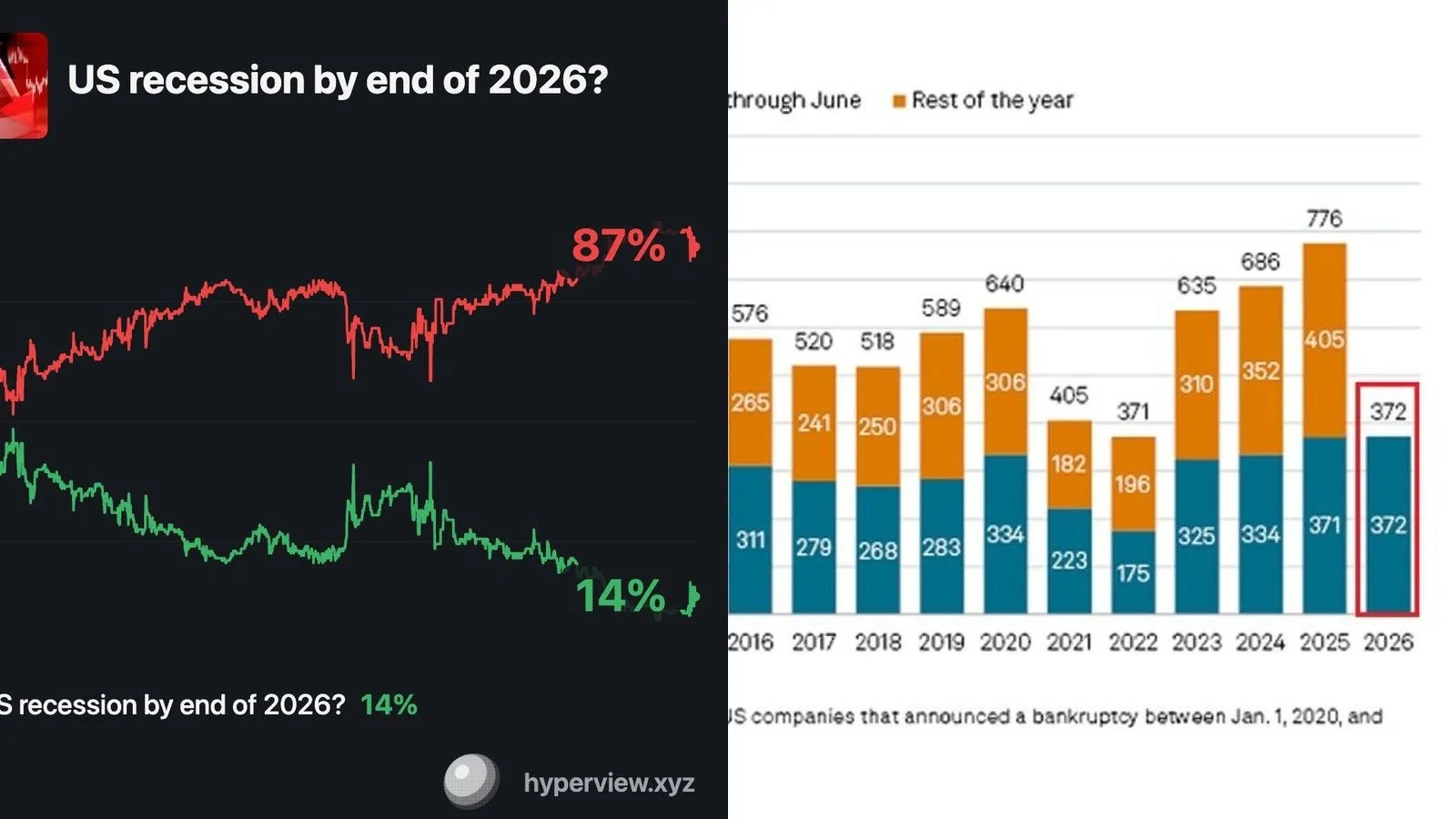 372 faillites de grandes entreprises américaines au premier semestre 2026 : un record depuis 16 ans, sans panique du crédit