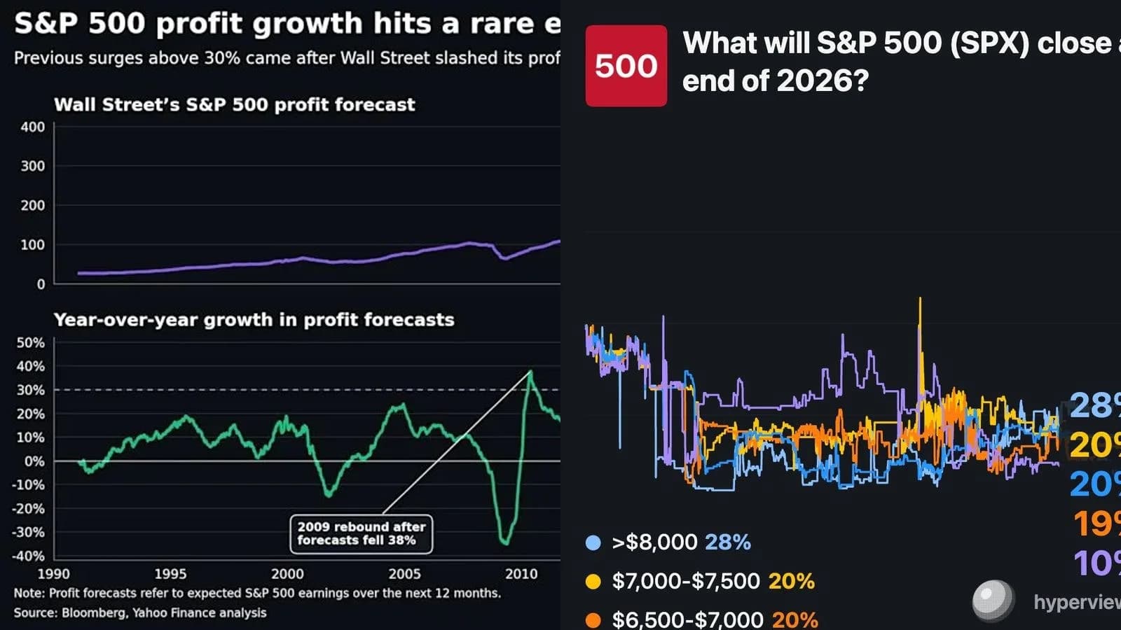 Bénéfices du S&P 500 : une hausse de 32% sans krach préalable, une configuration inédite qui inquiète Wall Street