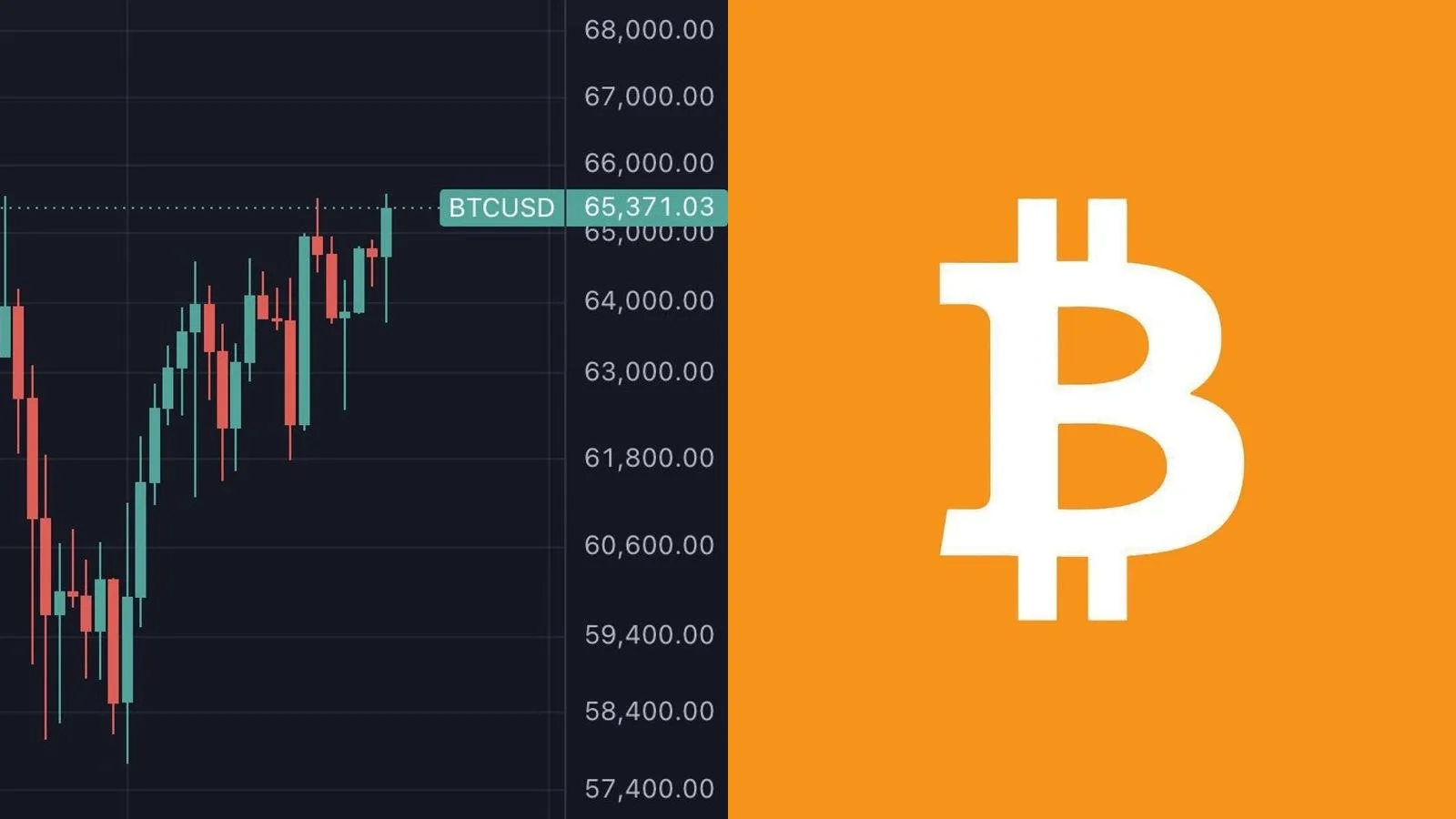 Bitcoin repasse au-dessus de 65 500 dollars pour la première fois depuis près d'un mois, déclenchant 250 millions de dollars de liquidations en 24 heures