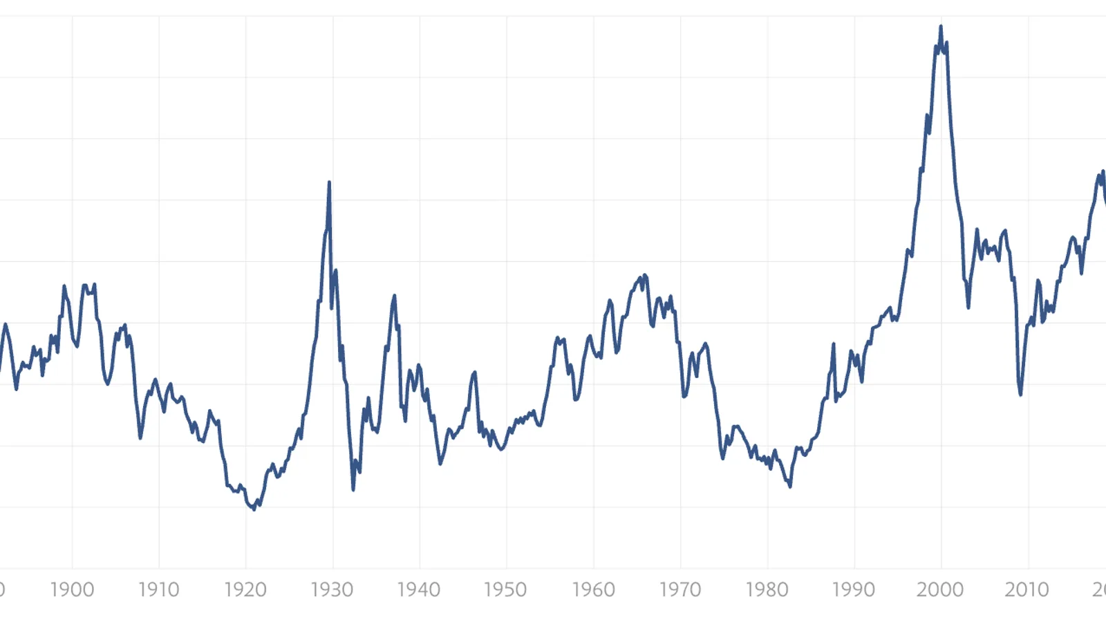Bourse américaine : le CAPE de Shiller à 41,4 en juillet 2026, un niveau dépassé une seule fois en 144 ans
