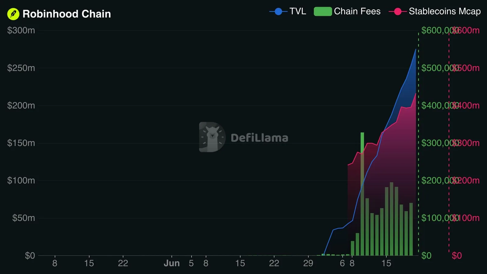 Robinhood Chain : 431 millions de dollars de TVL en trois semaines, mais 80% du volume vient des memecoins