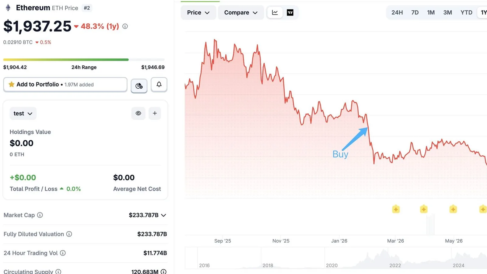 Un investisseur perd 1,42 million de dollars sur 1 862 ETH vendus 28% sous son prix d'achat apres cinq mois
