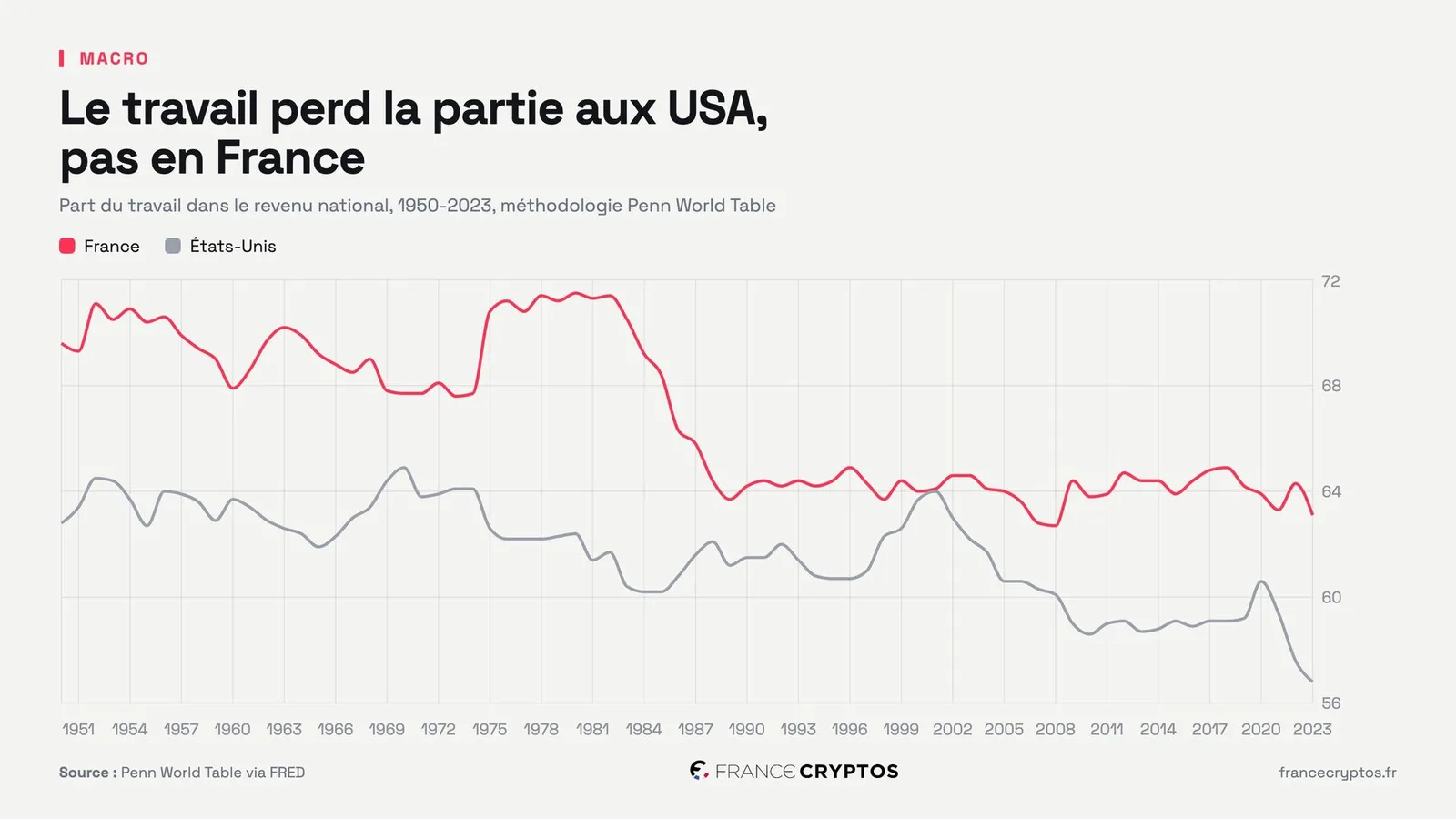 Part du travail dans le revenu national : 70 ans de données montrent une divergence profonde entre la France (63,1%) et les États-Unis (56,8%)