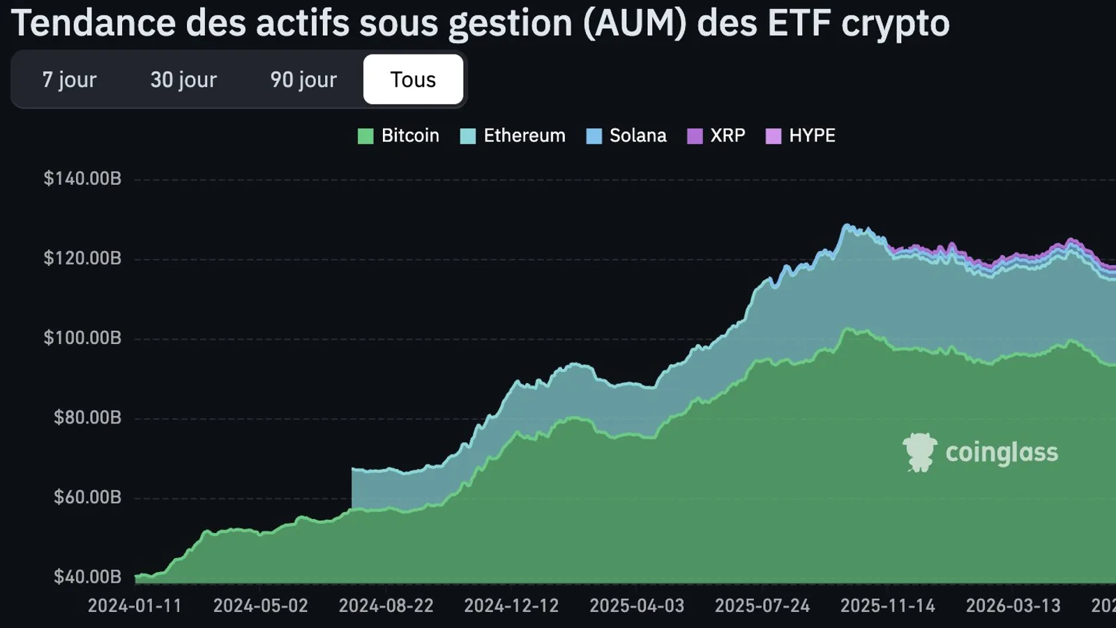 ETF altcoins : Solana et Hyperliquid captent près de 80% du volume hors Bitcoin et Ethereum