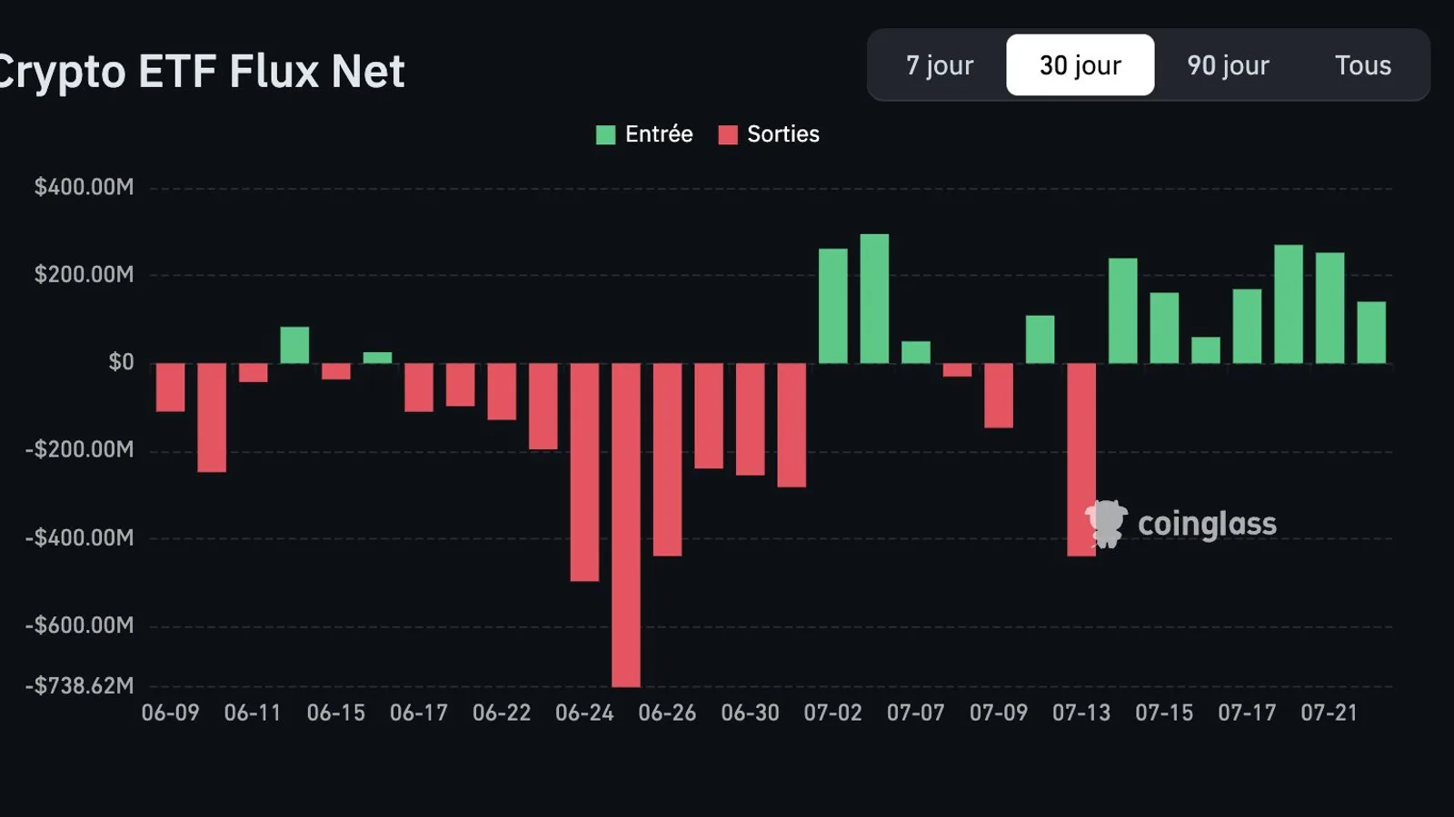 Bitcoin au-dessus de 65 800 dollars : la résistance des 68 000 dollars va tester la solidité du rebond