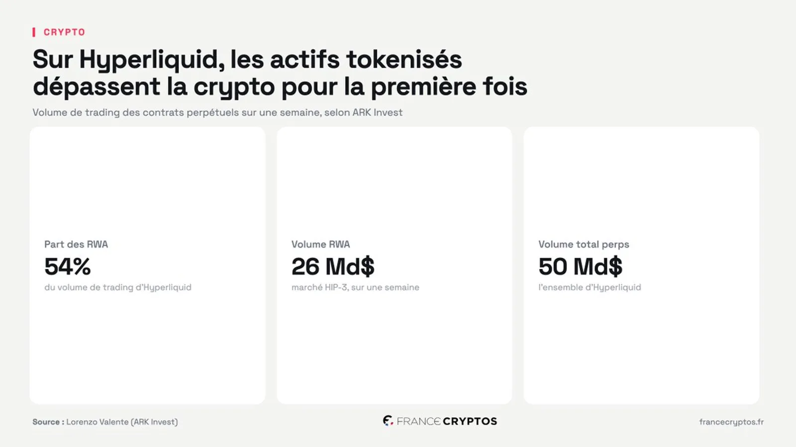 Sur Hyperliquid, les RWA représentent 54% du volume de trading : les actifs tokenisés dépassent la crypto pour la première fois
