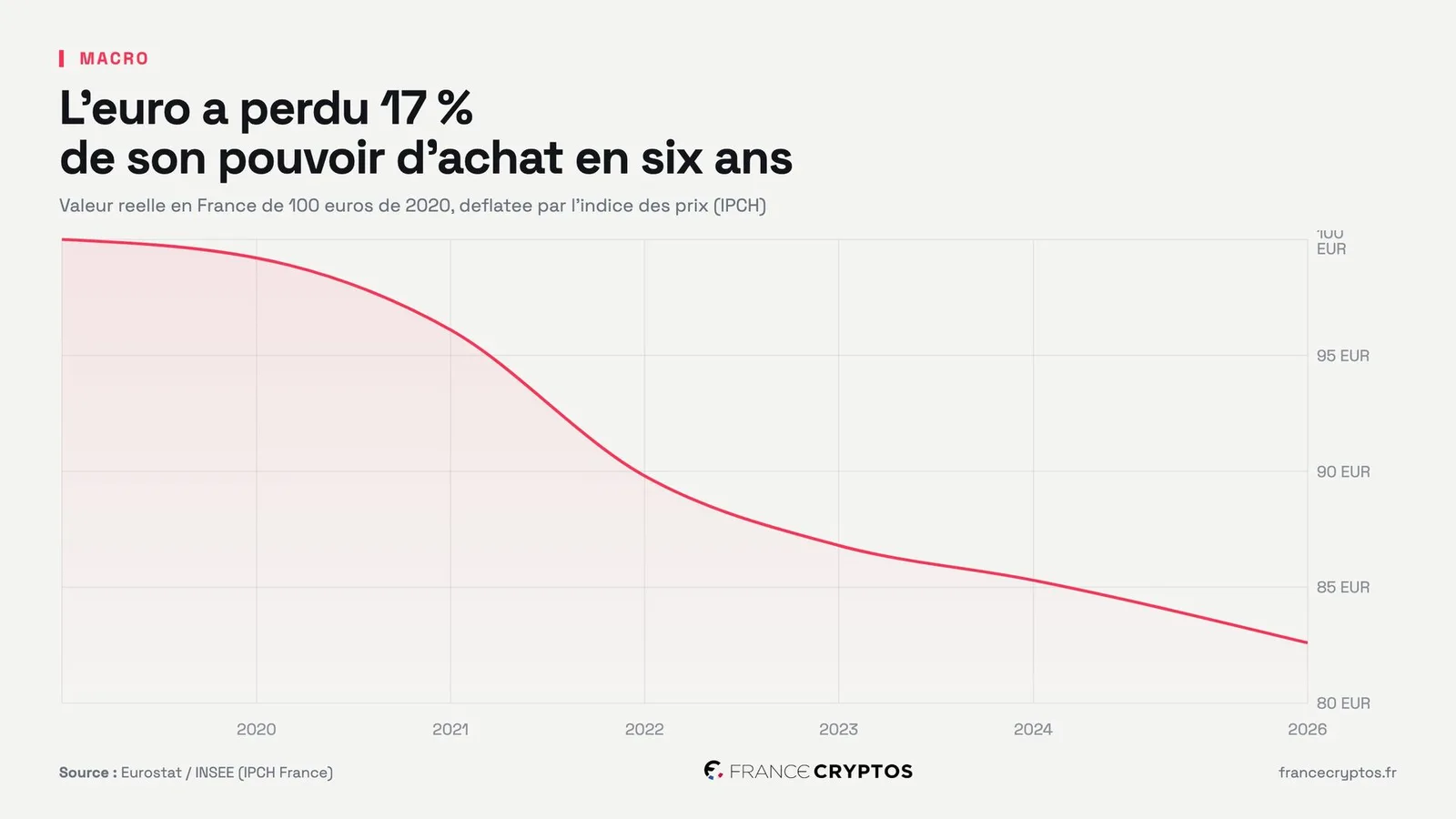 L'euro a perdu 17% de son pouvoir d'achat en France en six ans : 100 euros de 2020 n'en valent plus que 83