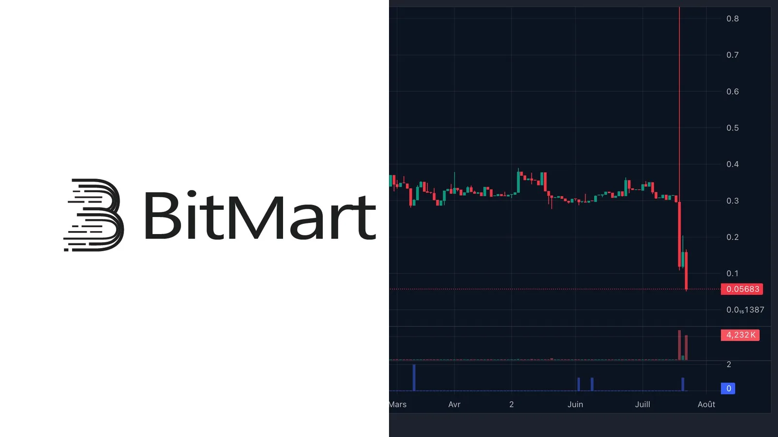 BitMart ferme ses portes le 26 août 2026 : inscriptions et dépôts suspendus, le jeton BMX s'effondre de 63%
